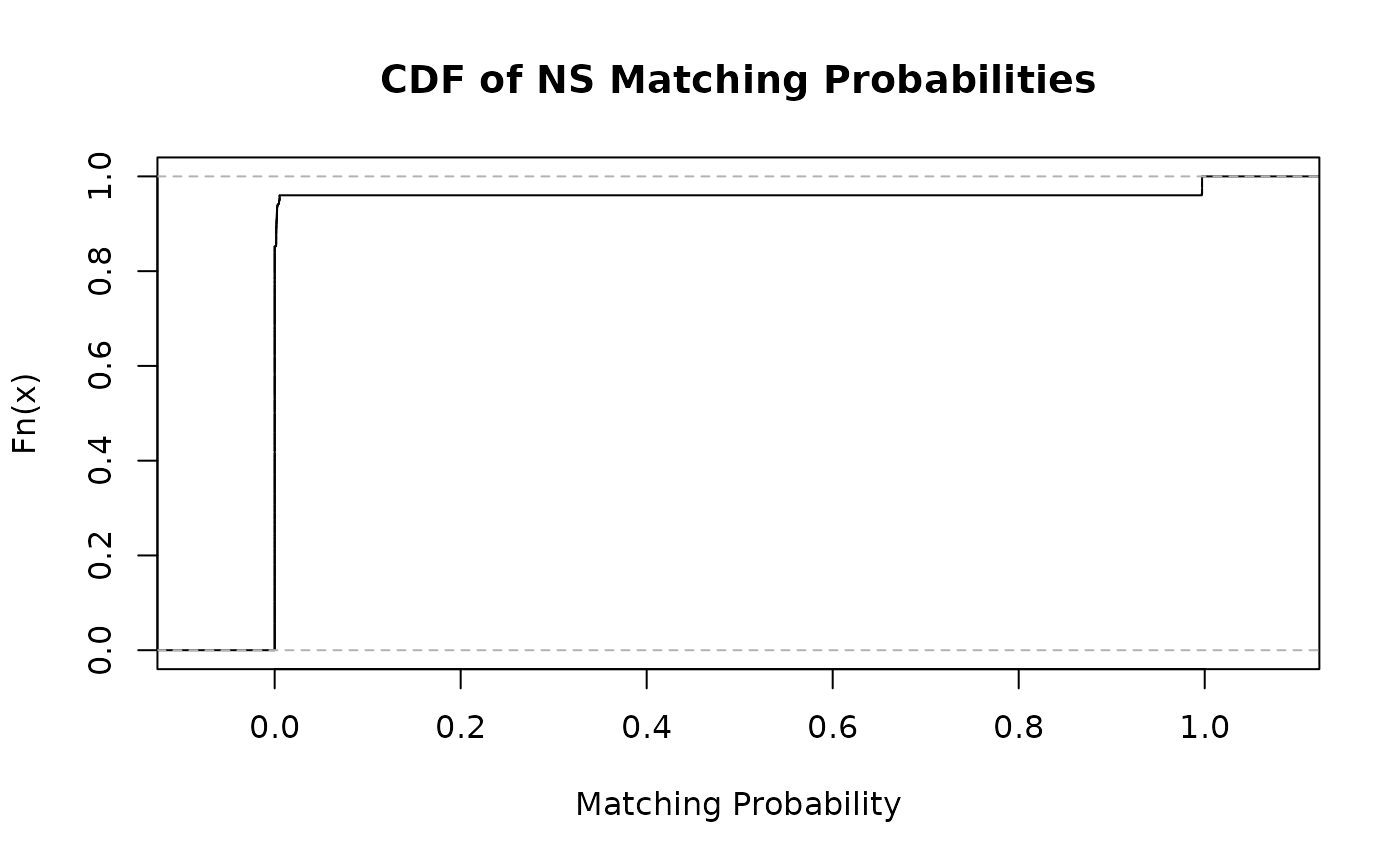 CDF of NS Matching Probabilities