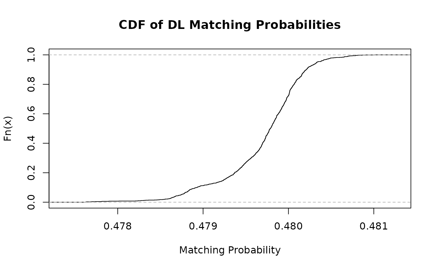 CDF of DL Matching Probabilities