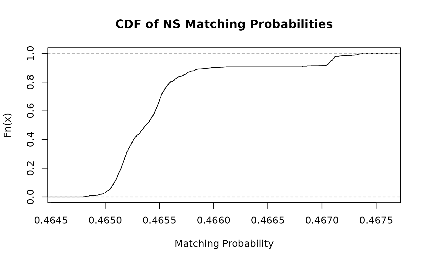 CDF of NS Matching Probabilities